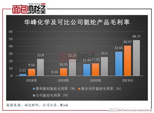 華峰化學 產品價格抬高業績增長,募資28億元擴產氨綸競爭